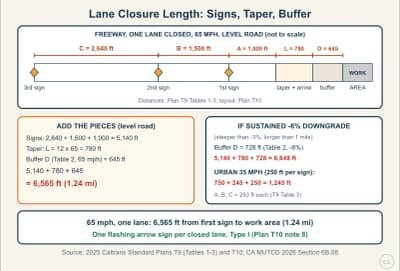 Diagrama de la lección: Freeway Lane Closure Length: Signs, Taper and Buffer