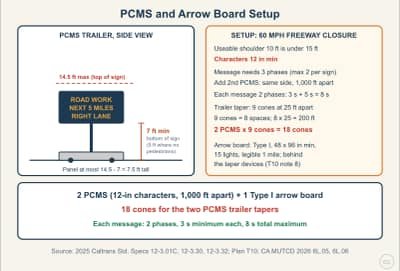 Diagrama de la lección: Portable Changeable Message Signs and Arrow Boards