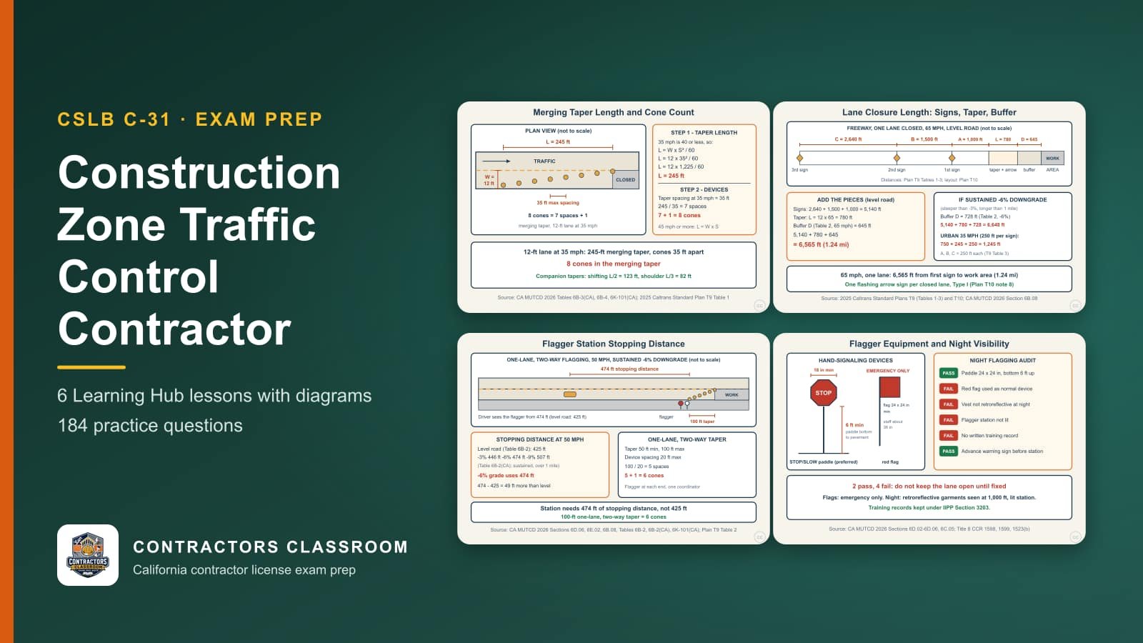 Diagrams from the C-31 construction zone traffic control contractor lessons: Merging Taper Length and Cone Count, Freeway Lane Closure Length: Signs, Taper and Buffer, Flagger Station Placement and One-Lane, Two-Way Control and Flagger Equipment, Signals and Night Visibility