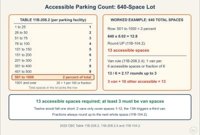 Lesson diagram: Accessible Parking Count and Van Spaces