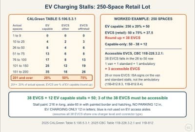 Lesson diagram: EV Charging Stalls: Required Counts and Accessible Stalls