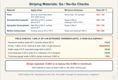 Lesson diagram: Striping Materials: Temperature, Thickness and Acceptance Checks