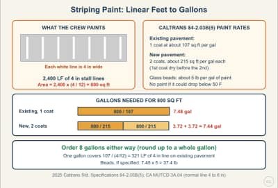 Lesson diagram: Striping Paint Quantity: Linear Feet to Gallons