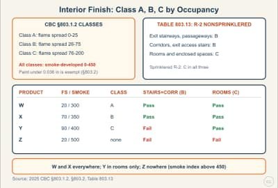 Lesson diagram: Interior Finish Classes: What Can Go on the Wall
