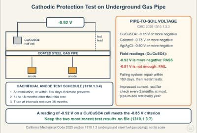 Lesson diagram: Cathodic Protection of Underground Steel Gas Pipe: Criteria and Test Schedule