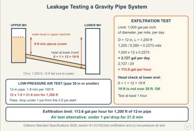 Lesson diagram: Leakage Testing a Gravity Pipe: Exfiltration and Air Test