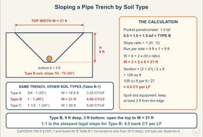 Lesson diagram: Sloping a Pipe Trench by Soil Type (Title 8 Appendix B)