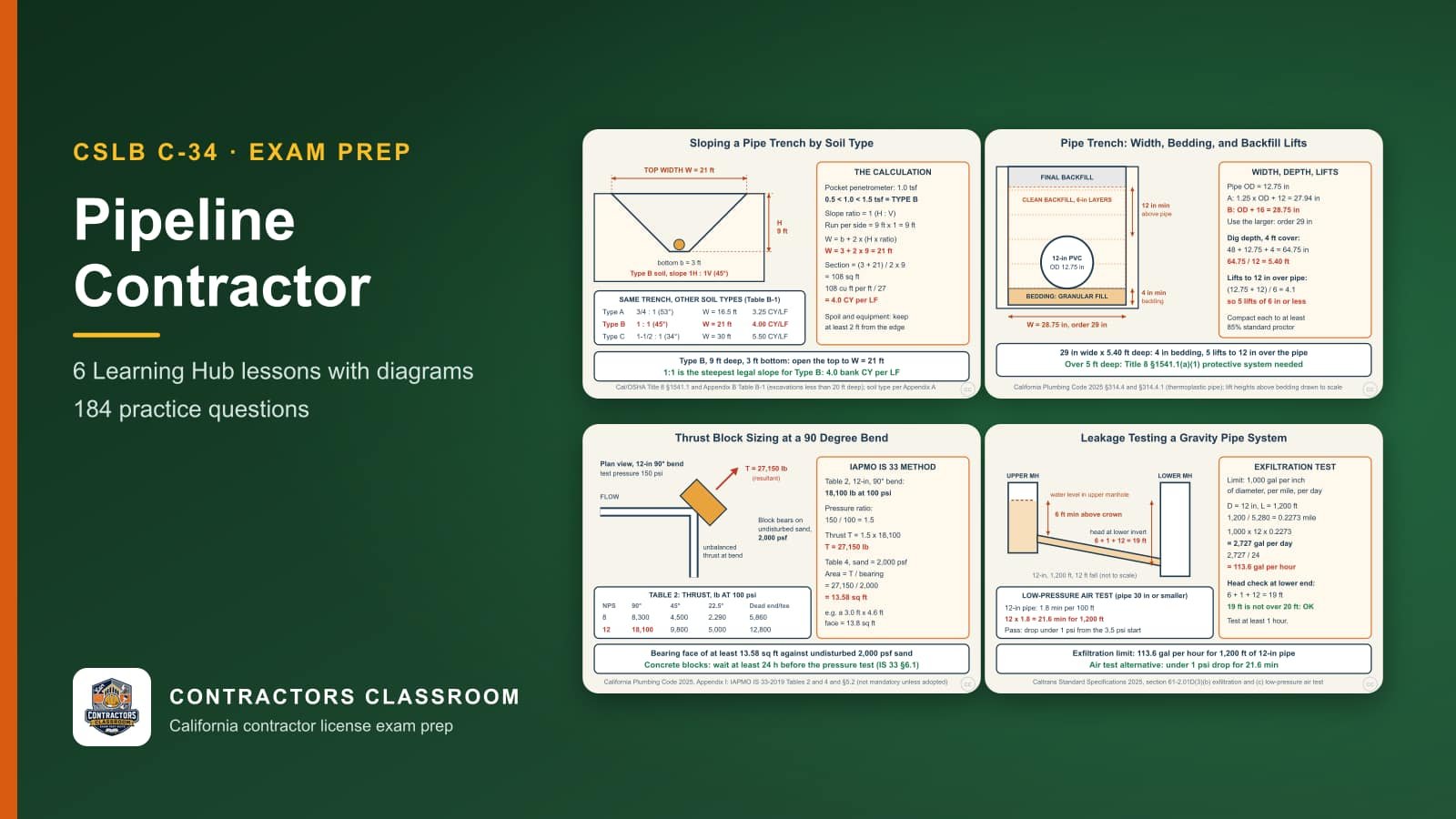 Diagrams from the C-34 pipeline contractor lessons: Sloping a Pipe Trench by Soil Type (Title 8 Appendix B), Pipe Trench Width, Bedding, and Backfill Lifts, Thrust Block Sizing at Bends, Tees, and Dead Ends and Leakage Testing a Gravity Pipe: Exfiltration and Air Test