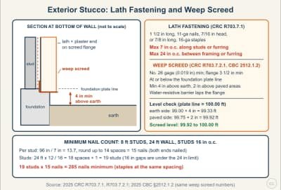 Lesson diagram: Exterior Stucco: Lath Fastening and Weep Screed Layout