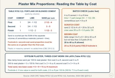 Lesson diagram: Reading Plaster Mix Proportions by Coat
