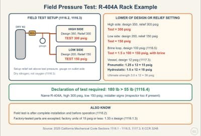 Lesson diagram: Field Pressure Test: Pressure, Test Gas and Declaration (CMC 1116)