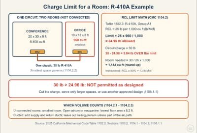 Lesson diagram: Refrigerant Charge Limit for a Room: RCL from CMC Table 1102.3