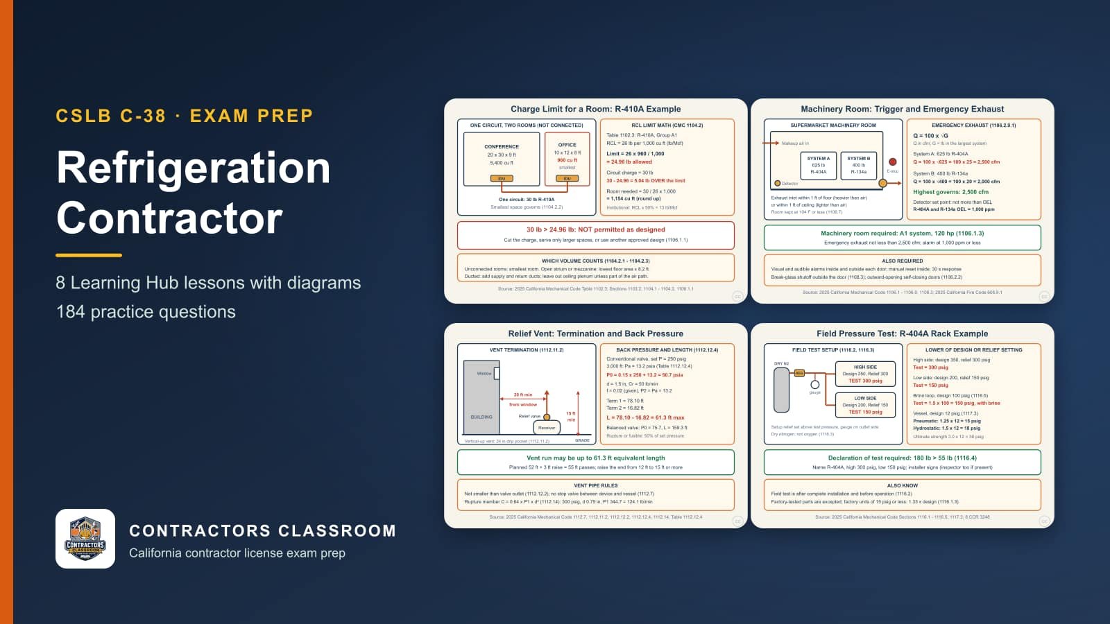 Diagrams from the C-38 refrigeration contractor lessons: Refrigerant Charge Limit for a Room: RCL from CMC Table 1102.3, Machinery Room Triggers and Emergency Exhaust (CMC 1106), Relief Valve Vent Piping: Termination, Back Pressure and Length (CMC 1112) and Field Pressure Test: Pressure, Test Gas and Declaration (CMC 1116)