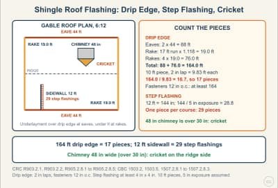 Diagrama de la lección: Shingle Roof Flashing: Drip Edge, Step Flashing, Valleys, and Crickets
