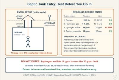 Lesson diagram: Entering a Septic Tank or Sewer: Confined-Space Atmosphere Rules
