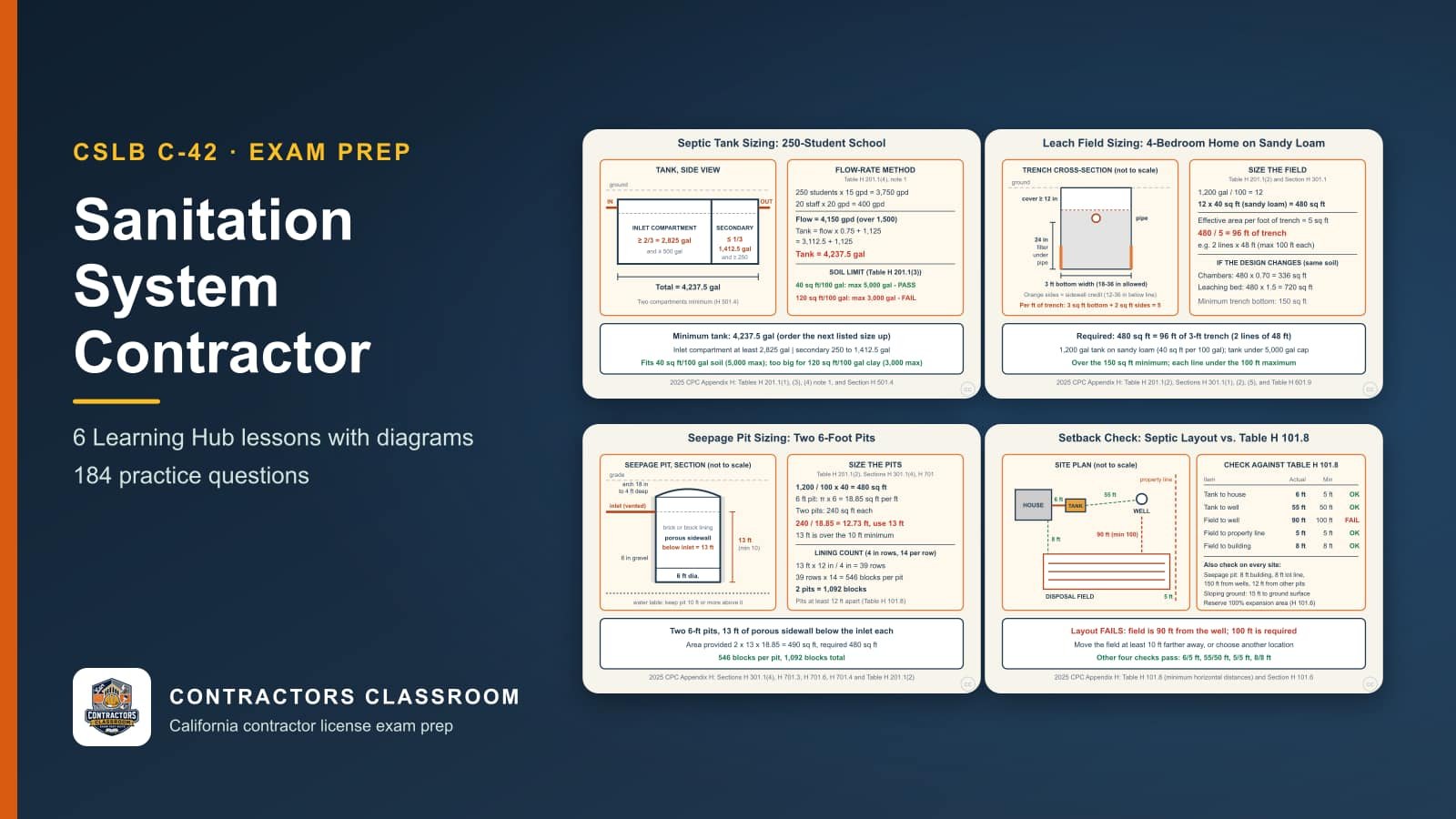 Diagrams from the C-42 sanitation system contractor lessons: Sizing a Septic Tank: Bedrooms, Flow, and Compartments, Sizing a Leach Field: Soil, Square Feet, and Trench Length, Sizing a Seepage Pit: Sidewall Area and Block Count and Setback Distances: Reading Table H 101.8