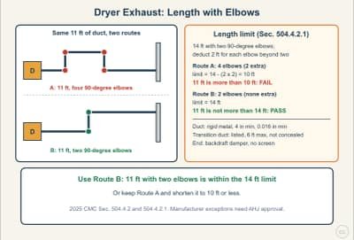 Diagrama de la lección: Clothes Dryer Exhaust Duct: Length, Elbows, and Metal (CMC 504.4)