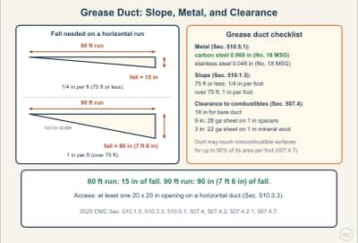 Diagrama de la lección: Grease Duct: Gauge, Slope, Access, and Clearance (CMC 510 and 507.4)