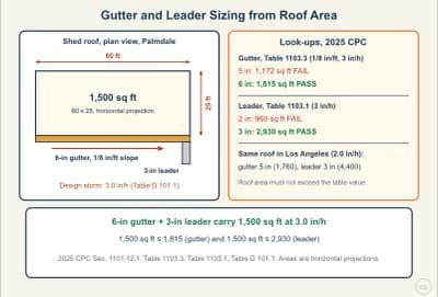 Diagrama de la lección: Sizing Gutters and Leaders: CPC Tables 1103.3 and 1103.1