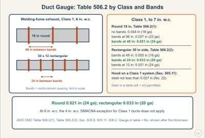 Diagrama de la lección: Product-Conveying Duct Gauge: CMC Tables 506.2(1) and 506.2(2)