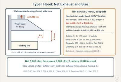 Diagrama de la lección: Type I Kitchen Hoods: Metal, Overhang, and Net Exhaust (CMC 508)