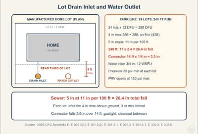 Lesson diagram: Lot Drain Inlet, Drain Connector and Water Outlet