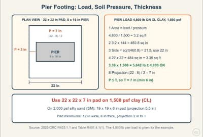 Lesson diagram: Sizing Pier Footings from Pier Load and Soil Pressure