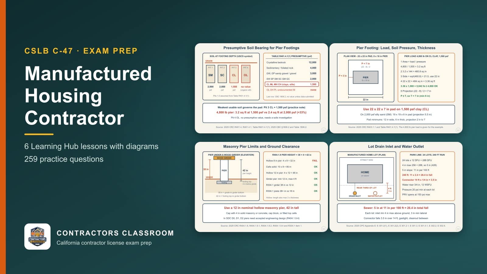 Diagrams from the C-47 manufactured housing contractor lessons: Soil Bearing Values from the Presumptive Load-Bearing Table, Sizing Pier Footings from Pier Load and Soil Pressure, Masonry Pier Height Limits and Wood-to-Ground Clearances and Lot Drain Inlet, Drain Connector and Water Outlet