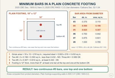 Lesson diagram: Minimum Bars in Footings and Plain Concrete Walls: Checking Bar Area