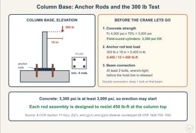 Lesson diagram: Column Anchorage, Two-Bolt Release, and Double Connections