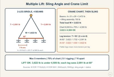 Lesson diagram: Sling Angles and the Multiple-Lift Rules