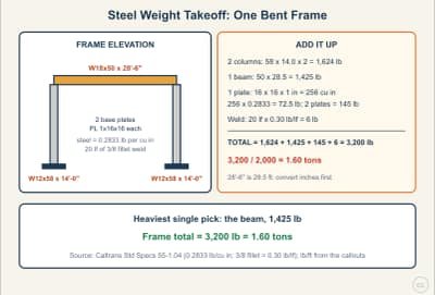Lesson diagram: Steel Weight Takeoff: Pounds per Foot, Plates, Welds, and Tons