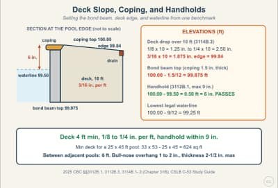 Diagrama de la lección: Pool Deck Slope, Coping, and the 9-Inch Handhold