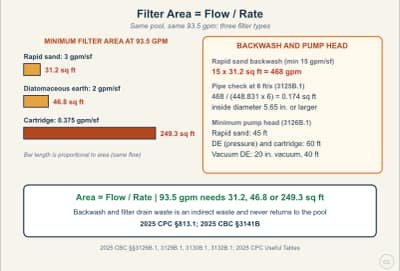 Diagrama de la lección: Sizing a Filter: Flow Rate per Square Foot