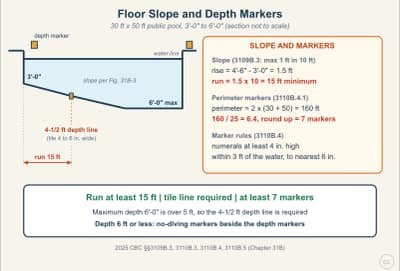 Diagrama de la lección: Pool Floor Slope, the 4-1/2 Foot Line, and Depth Markers