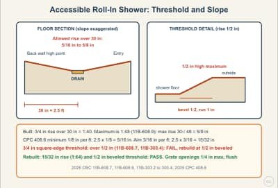 Diagrama de la lección: Accessible Shower Floors: Threshold, Slope and Grate