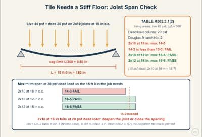 Diagrama de la lección: Floor Framing Under Tile: L/360 and the Joist Span Table
