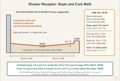 Diagrama de la lección: Shower Receptor: Slope, Curb, Lining Height and Flood Test