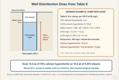 Lesson diagram: Disinfecting a Well: Chlorine Dose from Table 6