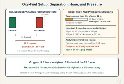 Diagrama de la lección: Oxy-Fuel Setup: Cylinder Separation, Hose, and Pressure Limits
