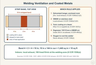 Diagrama de la lección: Welding Ventilation, Toxic Metals, and Coated Surfaces