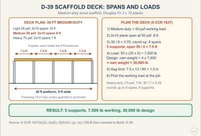 Lesson diagram: D-39 Scaffolding: Duty Class, 4-to-1 Design Load and Plank Spans
