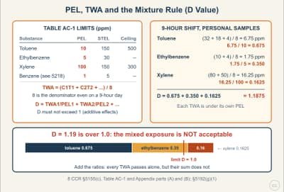 Lesson diagram: PELs, 8-Hour TWA and the Mixture Rule