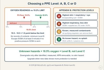 Lesson diagram: Choosing a PPE Level: A, B, C or D on a Hazardous Site