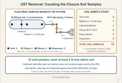 Lesson diagram: UST Removal: Counting the Closure Soil Samples