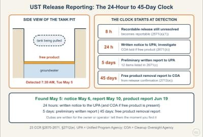Lesson diagram: UST Releases: The 8-Hour, 24-Hour, 5-Day and 45-Day Clock