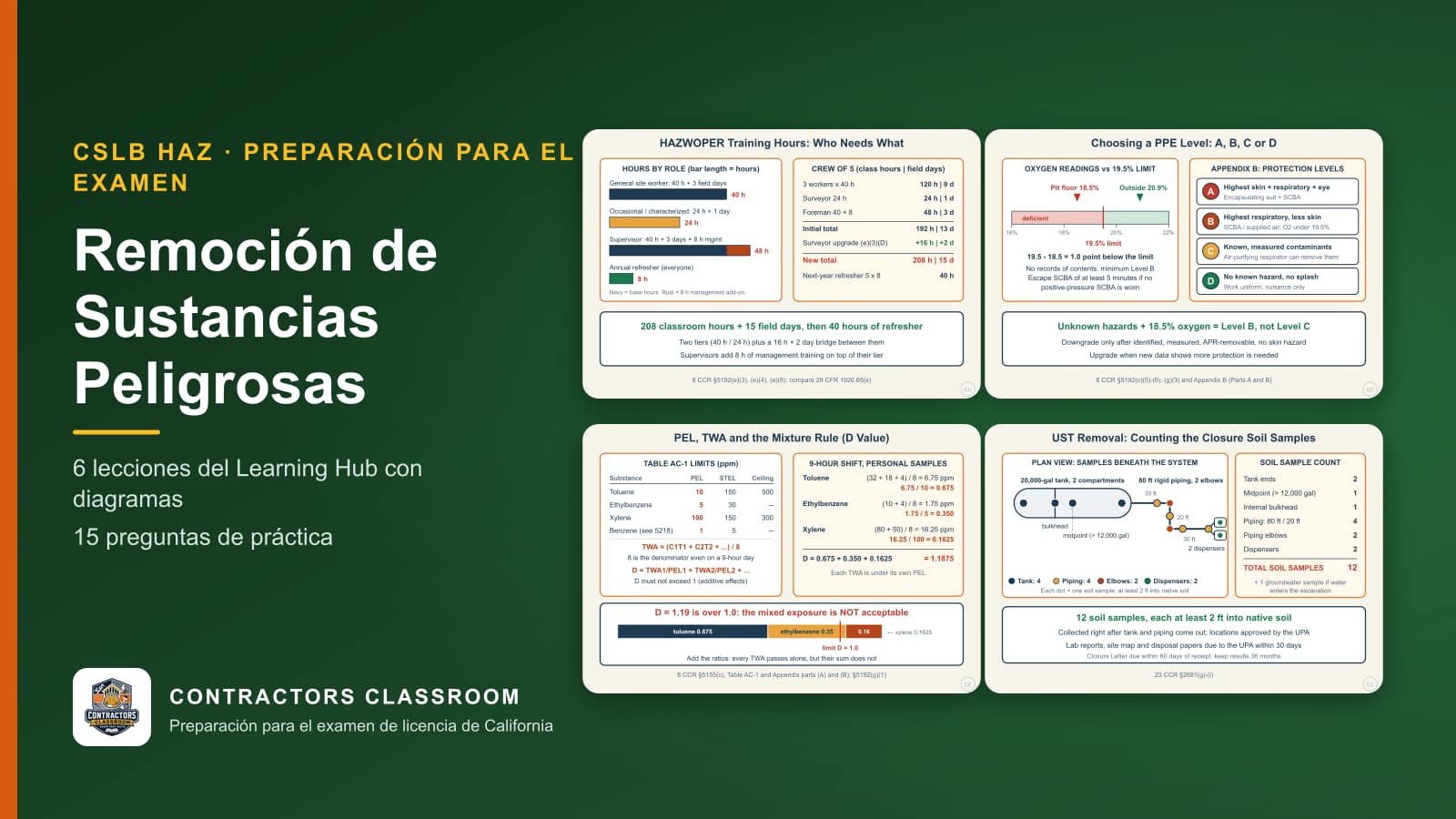 Diagramas de las lecciones de HAZ Remoción de Sustancias Peligrosas (en inglés): HAZWOPER Training Hours: Who Needs 40, 24 and 8, Choosing a PPE Level: A, B, C or D on a Hazardous Site, PELs, 8-Hour TWA and the Mixture Rule y UST Removal: Counting the Closure Soil Samples
