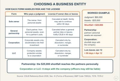 Lesson diagram: Choosing a Business Entity: Liability, Taxes, and What Happens to the License