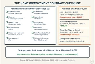 Lesson diagram: The Home Improvement Contract Checklist: Down Payment, Change Orders, and Right to Cancel