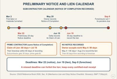 Lesson diagram: The Preliminary Notice and Mechanics Lien Calendar